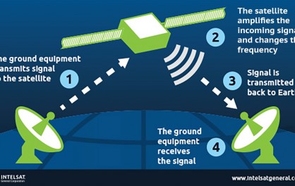 GPS là gì? Ứng dụng GPS trên camera hành trình cho ô tô